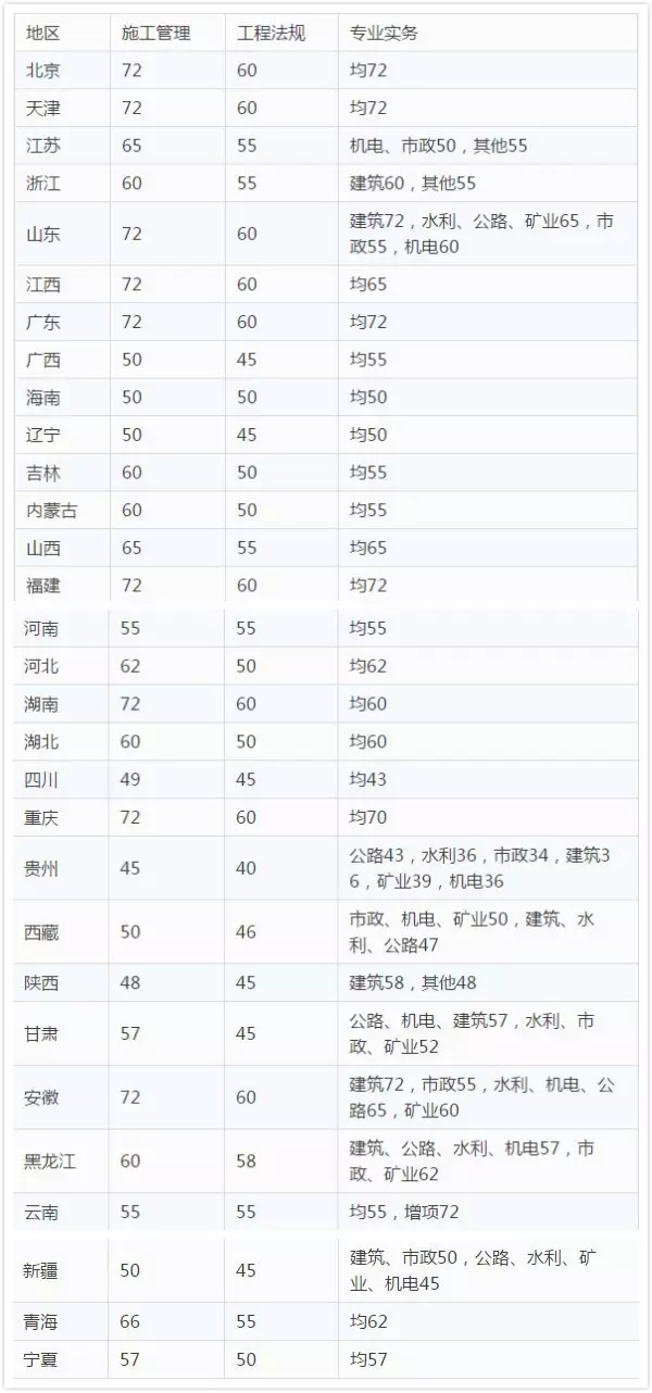 一級建造師考試分數(shù)線2021年一級建造師考試分數(shù)線  第2張