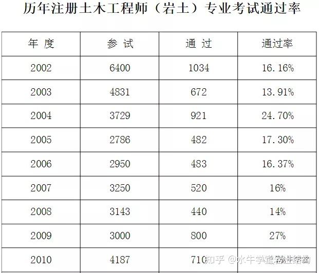 巖土工程師年薪100萬(wàn),巖土工程師待遇30萬(wàn)  第1張