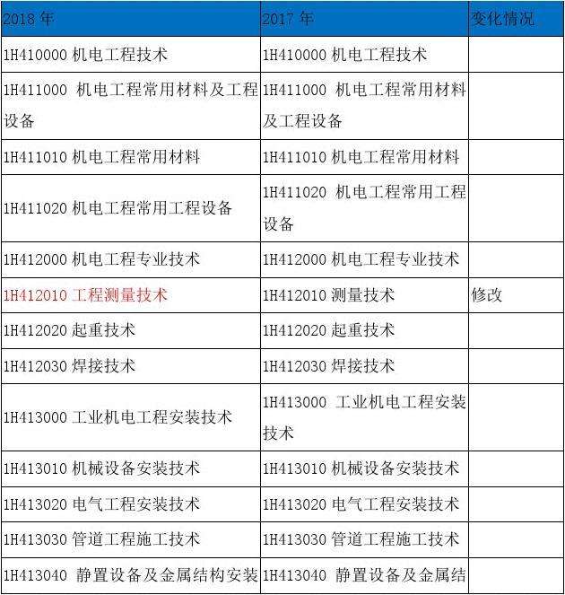 一級機電建造師考試科目一級機電建造師考試科目時間  第1張