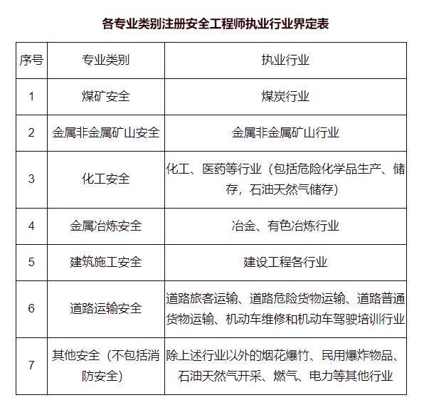 注冊助理安全工程師通過率注冊安全工程師哪個專業通過率高  第1張