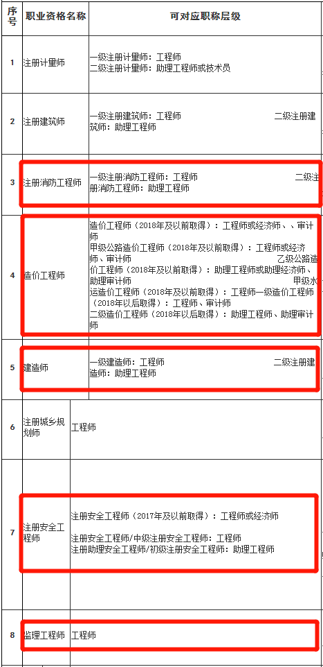 注冊助理安全工程師通過率注冊安全工程師哪個專業通過率高  第2張