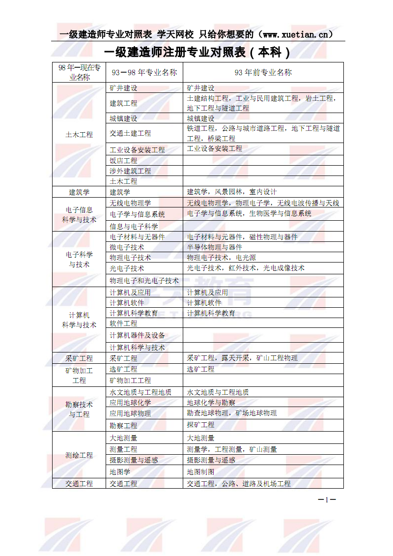 一級建造師都有什么專業的簡單介紹  第2張