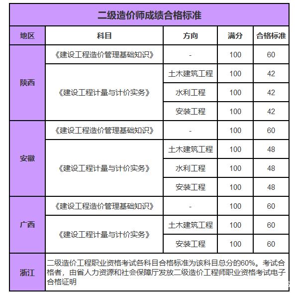 造價工程師考試及格線造價工程師考試教材免費下載  第2張