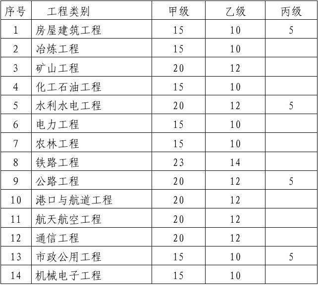 國家注冊監理工程師科目國家注冊監理工程師可以當項目經理  第2張