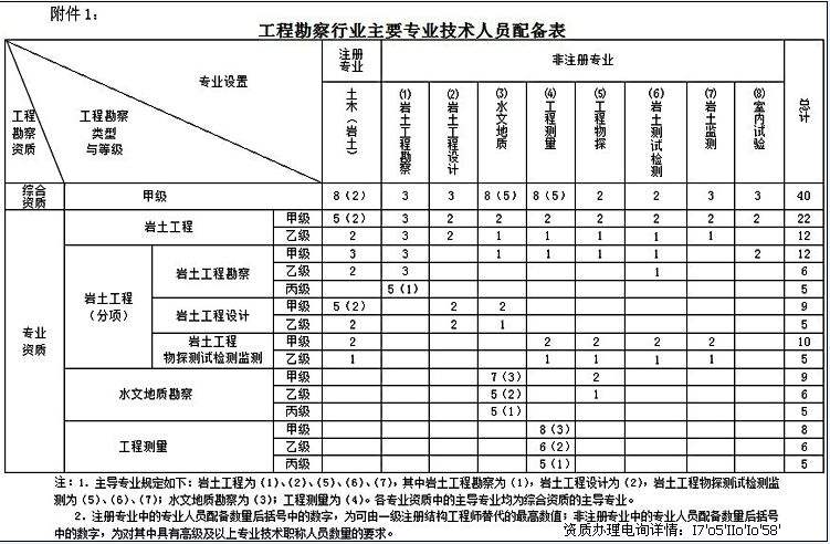 35歲后不要考巖土工程師,巖土工程師每個省有多少  第1張