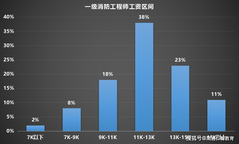 關于一建與消防工程師前景的信息  第1張