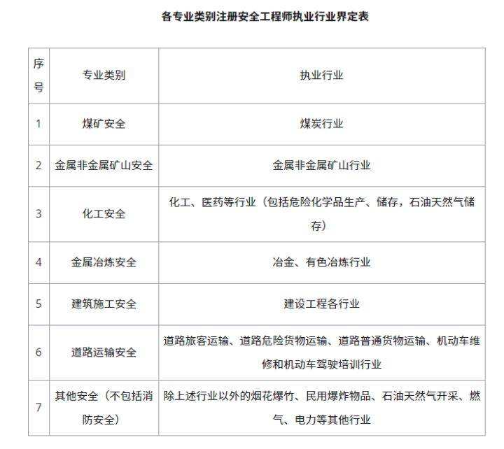 注冊安全工程師的報名條件注冊安全工程師報名條件2022官網  第1張