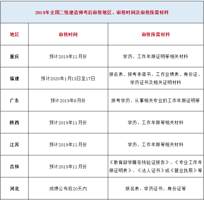 會(huì)計(jì)專業(yè)能報(bào)考二級(jí)建造師的簡(jiǎn)單介紹  第1張