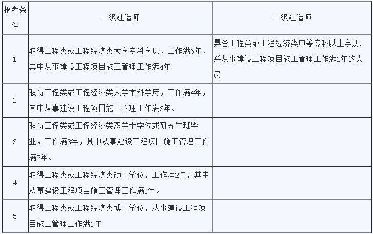 二建六個(gè)專業(yè)哪個(gè)最容易二級建造師的含金量  第2張