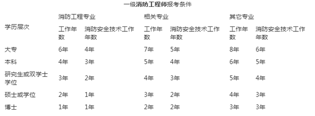 天津二級消防工程師考試報名,天津二級消防工程師報名官網入口  第1張