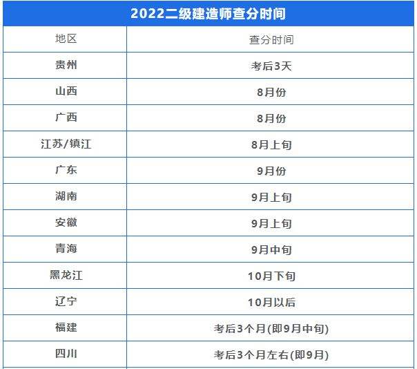 二建證即將取消2022二級建造師考試時間  第2張