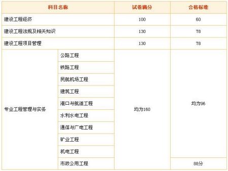 一級建造師考試歷年通過率的簡單介紹  第2張