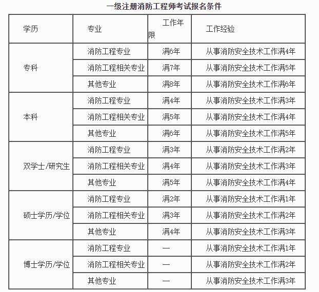 一級消防工程師考試規定,一級消防工程師考試報名時間  第2張