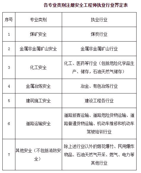 安全工程師報(bào)考條件及專業(yè)要求,安全工程師報(bào)名條件  第2張