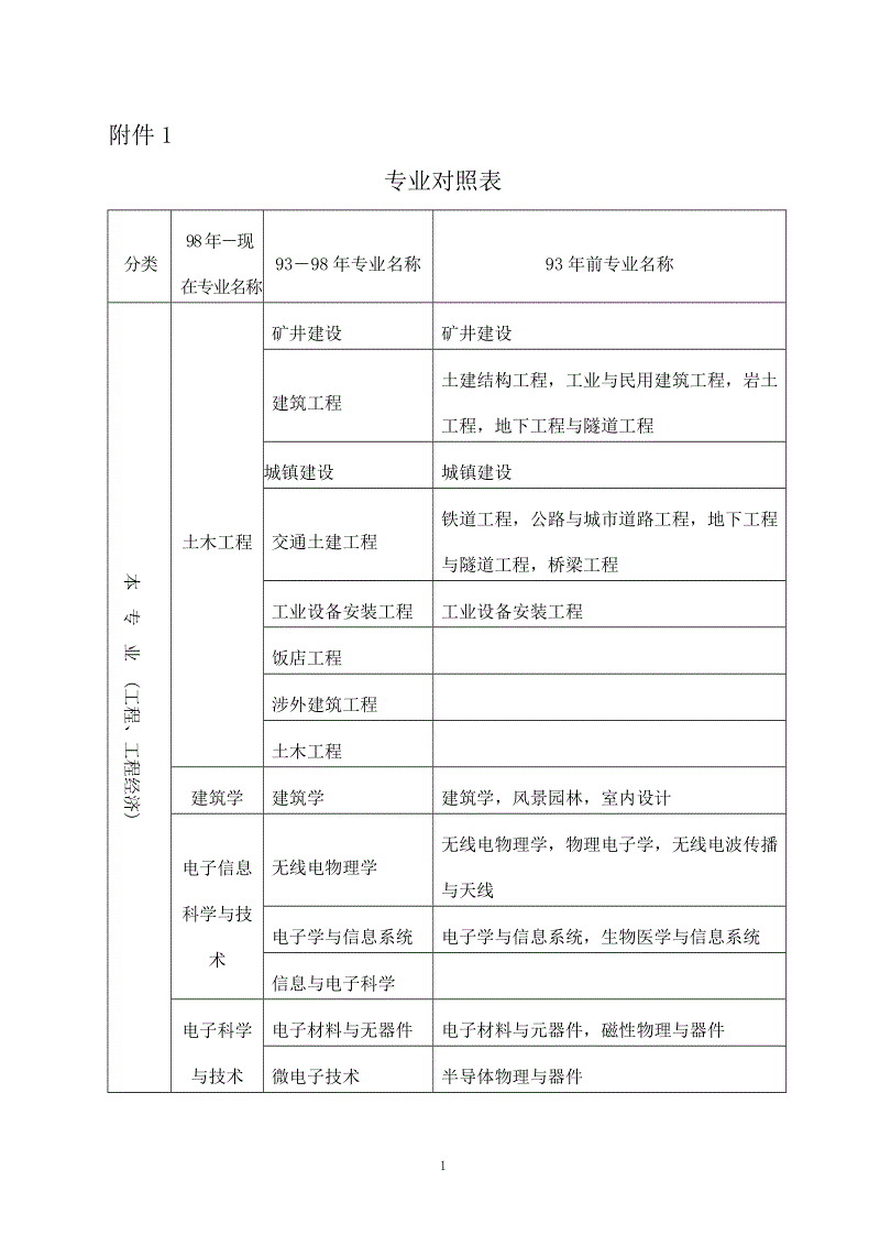 一級(jí)建造師類(lèi)別建造師屬于幾類(lèi)證書(shū)  第2張