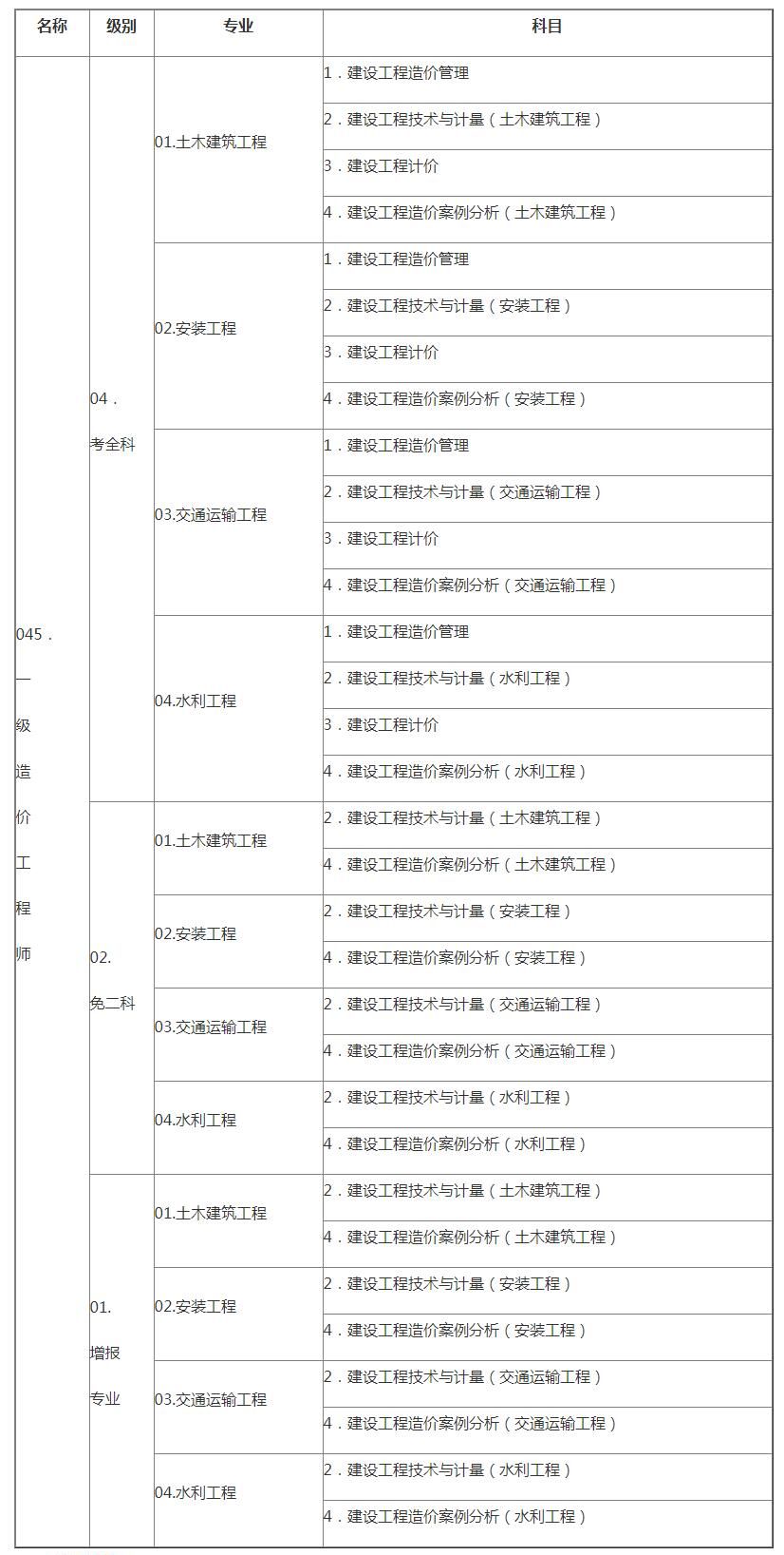 一級造價工程師考試科目與目錄,一級造價工程師考試科目大綱  第1張