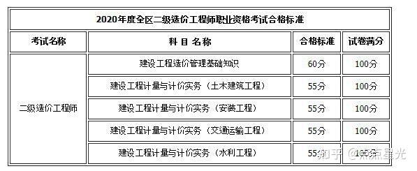 造價工程師成績幾年滾動,造價工程師成績管理  第2張