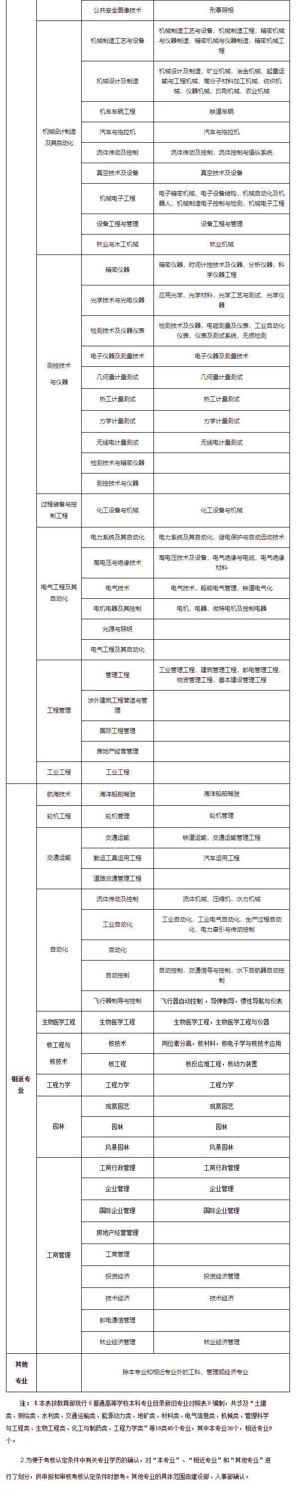 一級建造師報名條件及時間2022年天津市一級建造師報名條件及時間  第1張