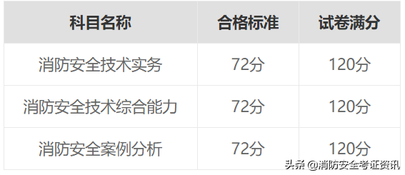 貴州一級消防工程師報名時間,貴州一級消防工程師證書領取時間  第2張