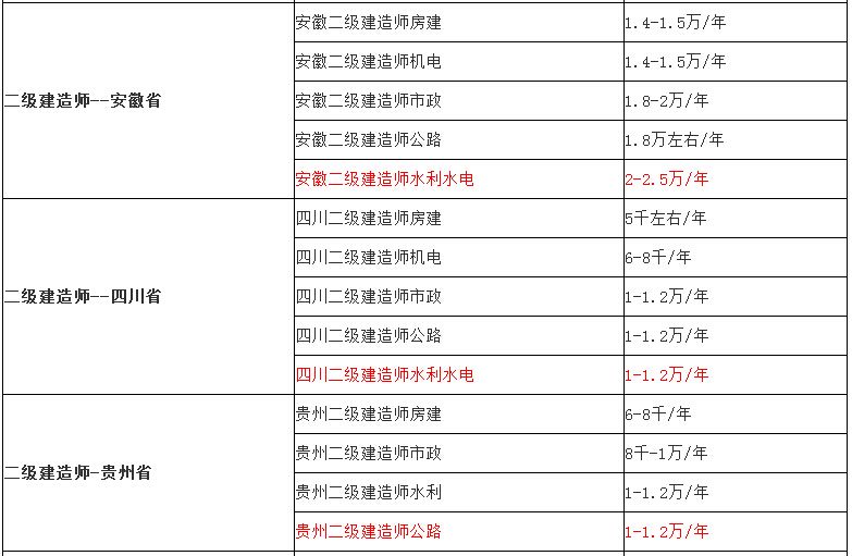 二建證掛出去一年多少錢,二級建造師調(diào)出流程  第1張