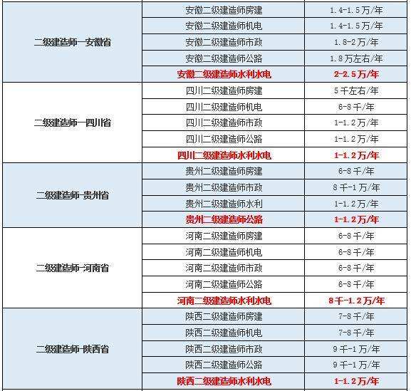 二建證掛出去一年多少錢,二級建造師調(diào)出流程  第2張