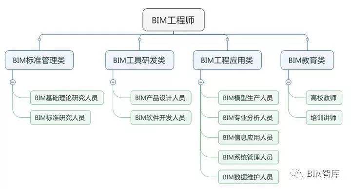 包含bim高級工程師和一級建造師的詞條  第2張