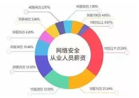 深信服網絡安全工程師待遇怎么樣的簡單介紹  第2張