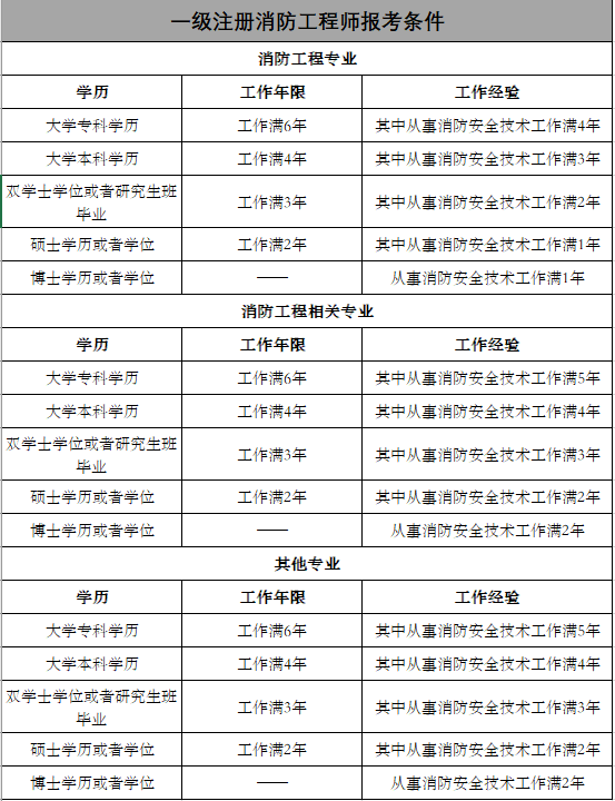 四川消防工程師考試時間的簡單介紹  第1張