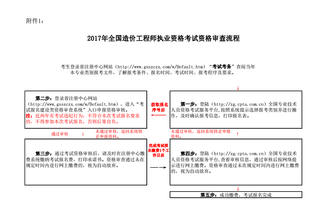 一級(jí)造價(jià)工程師爛大街造價(jià)工程師現(xiàn)場(chǎng)審核  第1張