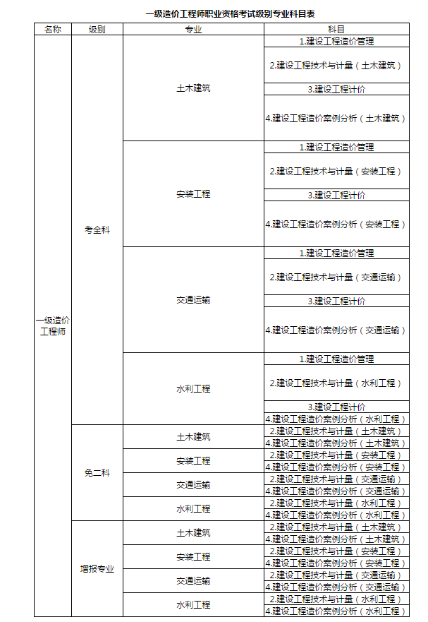 造價工程師報名表下載,2022軟考報名入口官網  第2張