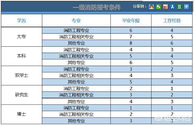 內(nèi)蒙古消防工程師報名,內(nèi)蒙需要幾名消防工程師  第2張