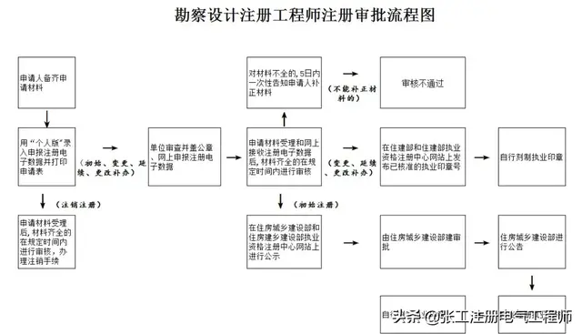 高級巖土工程師職稱評定哪個(gè)系列,巖土工程師初始注冊查什么  第1張