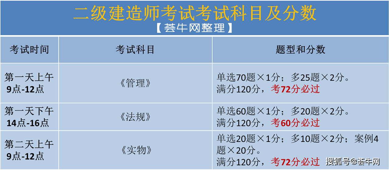 2022年二建合格分數線,二級建造師成績發布時間  第1張