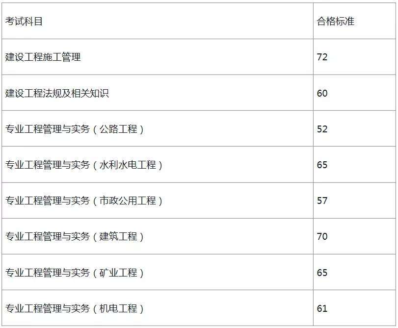 二建證即將取消2022,二級建造師保過  第2張