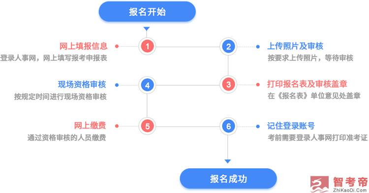 關于注冊消防工程師網(wǎng)上報名流程的信息  第1張