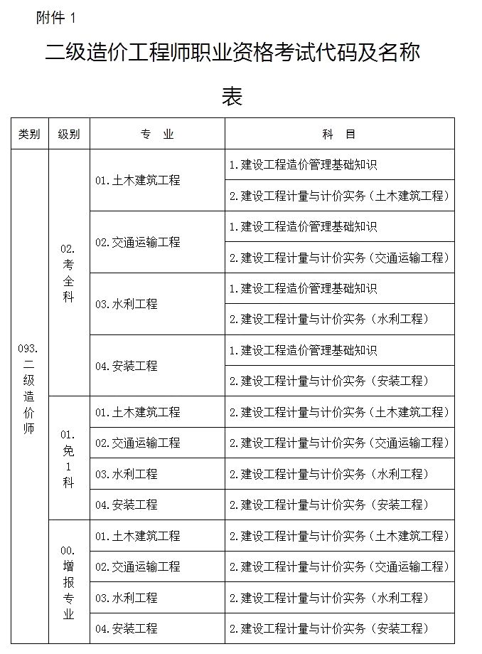 安徽省二級造價工程師怎么注冊,安徽省造價工程師考試  第1張