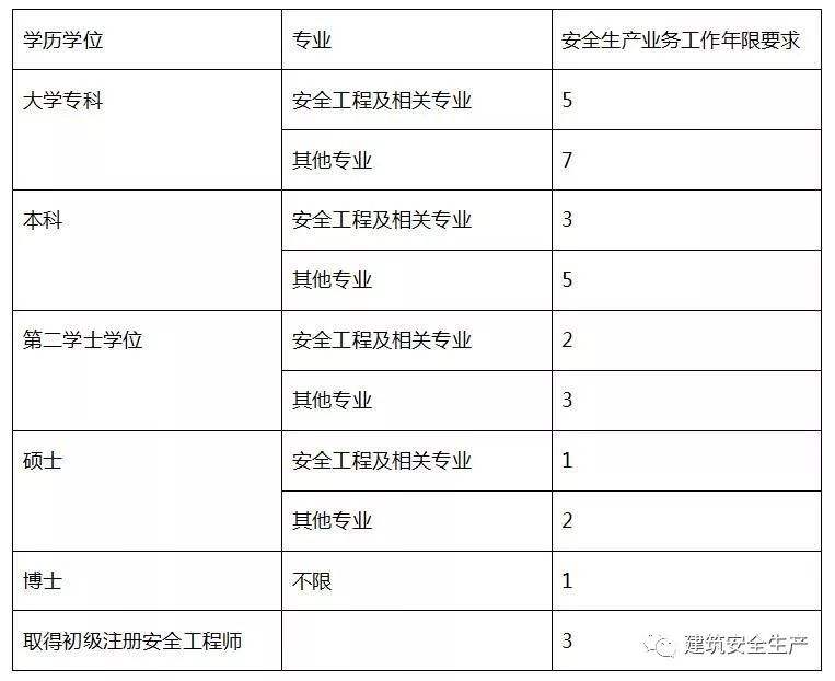 安全生產法對注冊安全工程師的簡單介紹  第2張