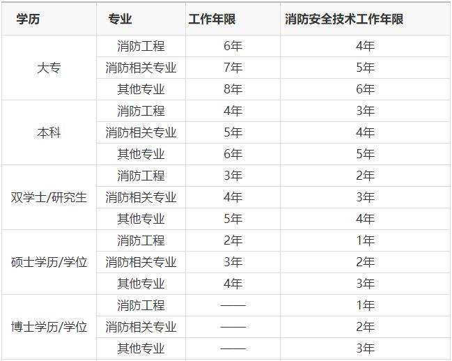 2022年一級消防工程師一級消防工程師分專業(yè)嗎  第2張