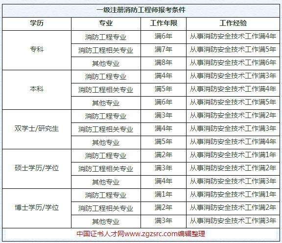 一級注冊結構工程師基礎報名的簡單介紹  第1張