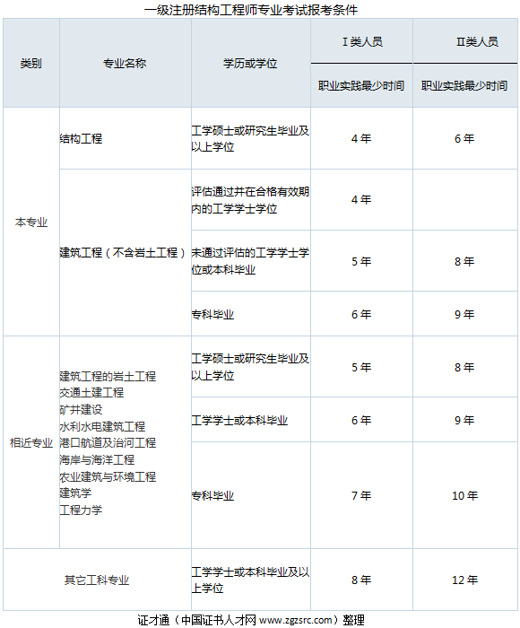 一級注冊結構工程師基礎報名的簡單介紹  第2張