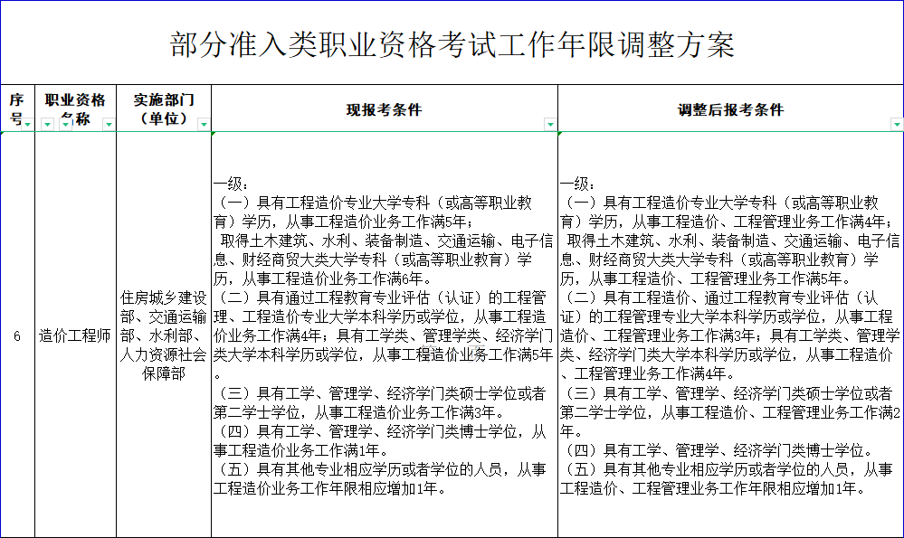 造價工程師考試試題,造價工程師考條件  第1張