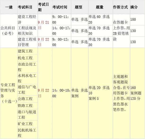 一級(jí)建造師考試科目有哪些的簡單介紹  第1張