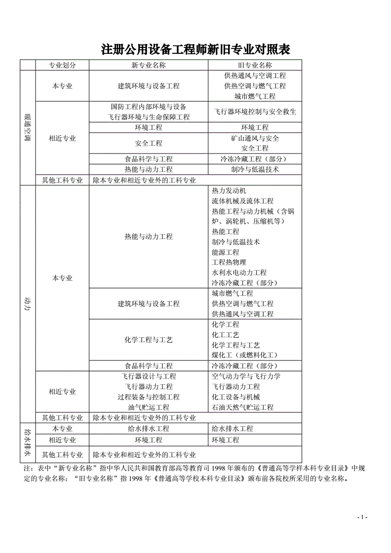 包含巖土工程師考試專業對照表的詞條  第1張