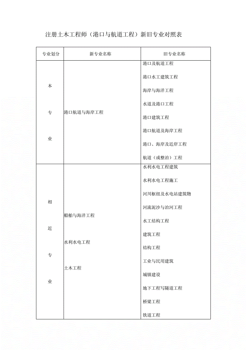 包含巖土工程師考試專業對照表的詞條  第2張