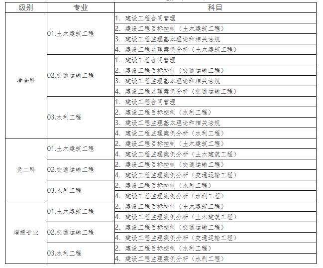 監理工程師通過條件,報考監理工程師的條件是什么  第1張