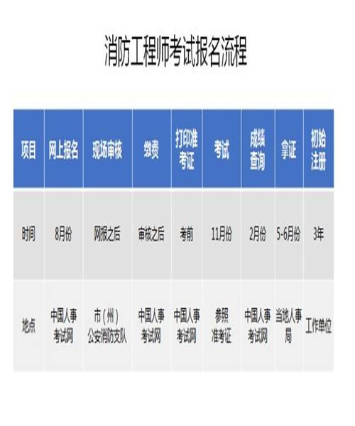 消防工程師考什么二級消防工程師考什么  第1張