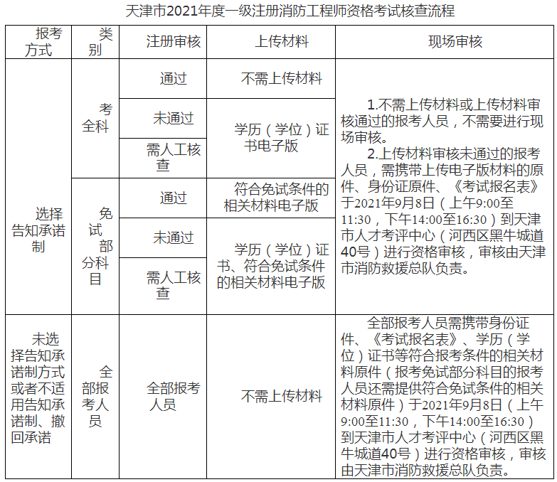 一級注冊消防工程師報考條件知乎,一級注冊消防工程師報考條件  第1張