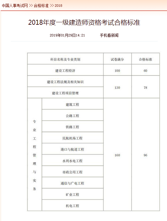 通信一級(jí)建造師考試科目的簡(jiǎn)單介紹  第2張