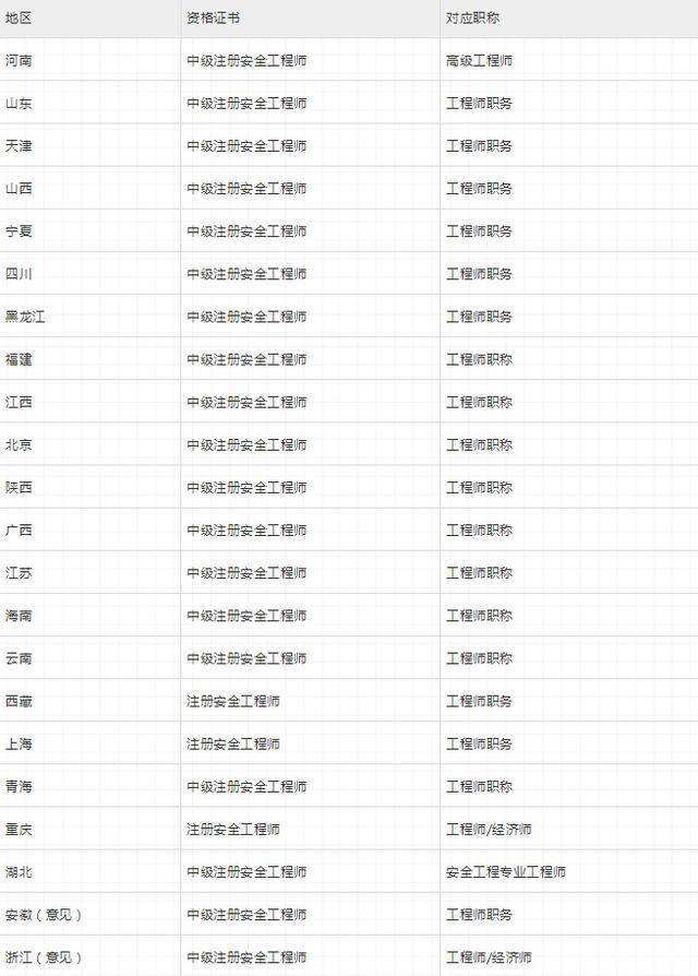 包含要求配備注冊安全工程師的地區的詞條  第1張