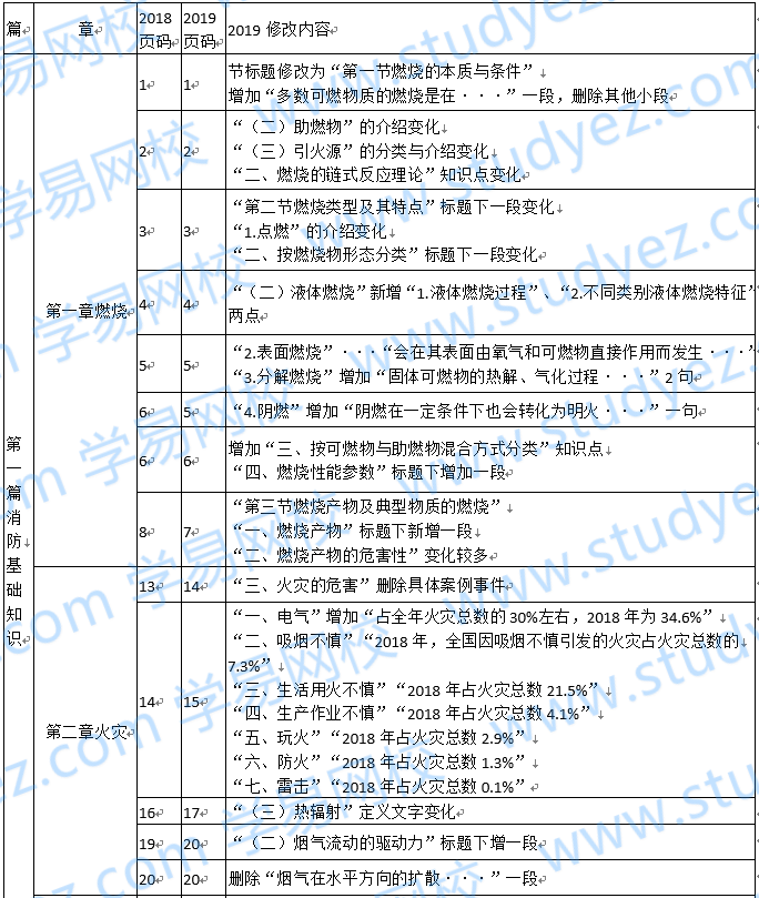 2019年度一級注冊消防工程師2019年一級注冊消防工程師繼續(xù)教育  第1張